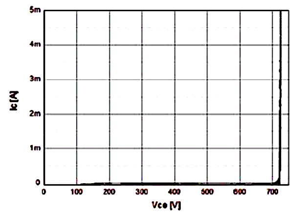 Figure 2: Measured breakdown voltage